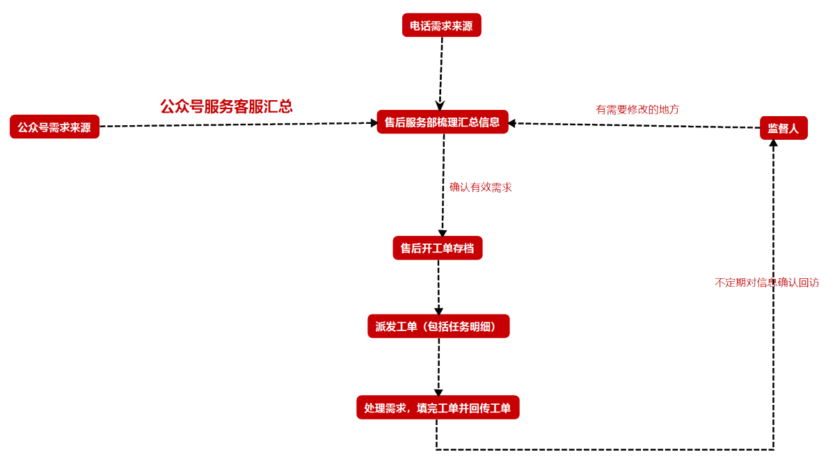 售后服務(wù)流程